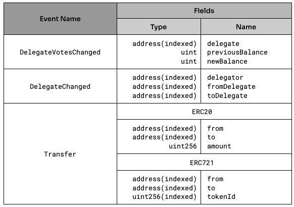 This image shows Required Event Signatures for Governor’s token
