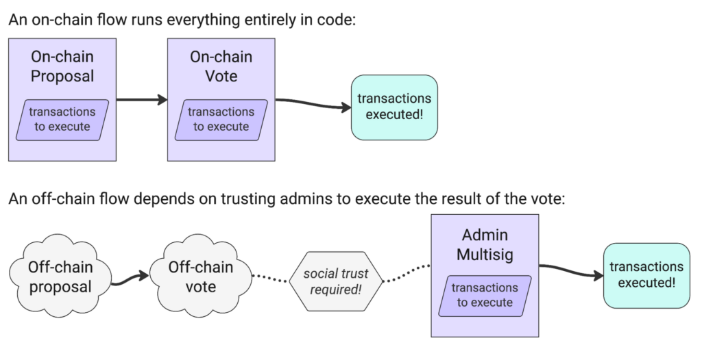 This image shows Comparison between on-chain and off-chain voting mechanisms