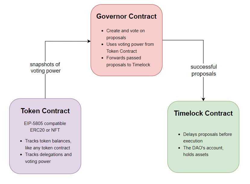 This image shows Architecture of Governor contracts