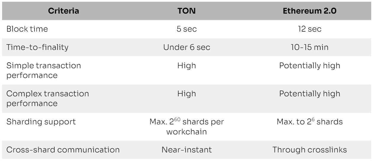 This image shows a high level comparative analysis of Ethereum and TON