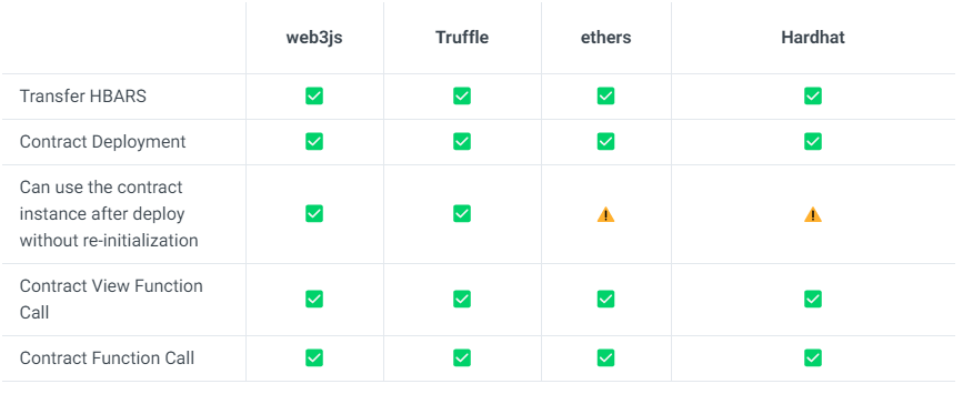 Ерші зшс ірщці Ethereum tool compatibility with Hedera