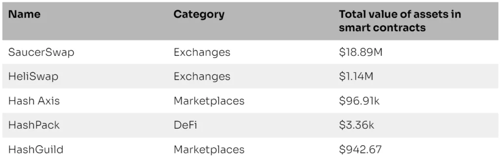 this image describes top Hedera dApps 