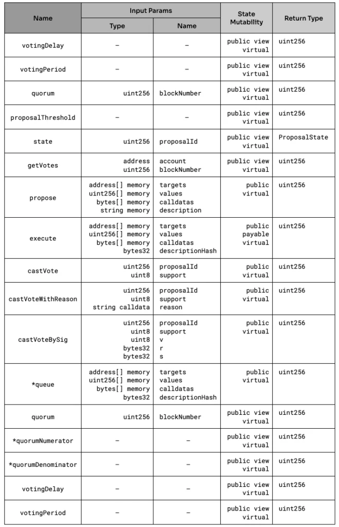 This image shows Required Function Signatures for Governor