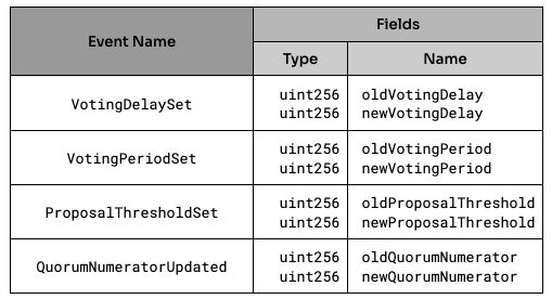 This image shows Required Event Signatures for Governor’s parameter changes