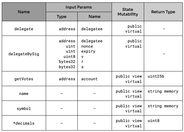 This image shows Required Function Signatures for Governor’s token handling