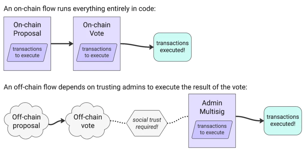 This image shows Comparison between on-chain and off-chain voting mechanisms