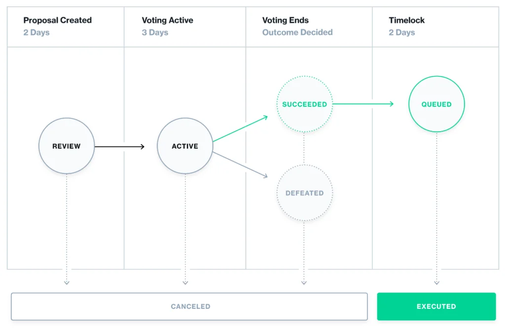 This image shows Chronology of a proposal