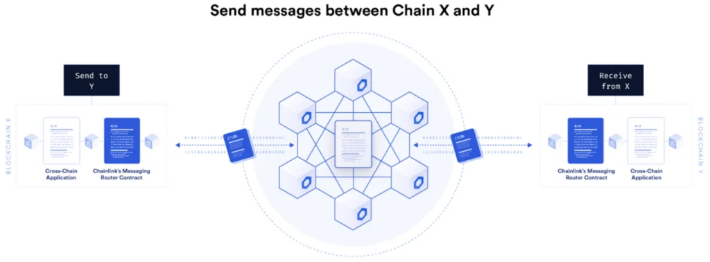 This image showsResearch: Cross-chain interoperability